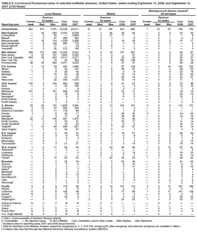 TABLE II. (Continued) Provisional cases of selected notifiable diseases, United States, weeks ending September 13, 2008, and September 15, 2007 (37th Week)*
Reporting area
Lyme Disease
Malaria
Meningococcal disease, invasive†
All serotypes
Current week
Previous
52 weeks
Cum 2008
Cum 2007
Current week
Previous
52 weeks
Cum 2008
Cum 2007
Current week
Previous
52 weeks
Cum 2008
Cum 2007
Med
Max
Med
Max
Med
Max
United States
452
370
1,375
16,238
20,511
15
21
136
655
885
7
19
53
796
793
New England
—
56
224
2,432
6,538
—
1
35
32
42
—
0
3
20
35
Connecticut
—
0
45
—
2,694
—
0
27
11
1
—
0
1
1
6
Maine§
—
2
67
299
262
—
0
1
—
6
—
0
1
4
5
Massachusetts
—
16
114
1,039
2,646
—
0
2
14
24
—
0
3
15
17
New Hampshire
—
9
106
882
776
—
0
1
3
8
—
0
0
—
3
Rhode Island§
—
0
77
—
54
—
0
8
—
—
—
0
1
—
1
Vermont§
—
2
35
212
106
—
0
1
4
3
—
0
1
—
3
Mid. Atlantic
309
170
945
10,444
8,331
4
5
18
157
267
—
2
6
93
97
New Jersey
2
37
167
1,936
2,525
—
0
4
—
57
—
0
2
10
13
New York (Upstate)
258
56
453
3,517
2,277
3
1
8
25
43
—
0
3
25
27
New York City
—
1
13
20
324
1
3
9
105
136
—
0
2
20
19
Pennsylvania
49
56
484
4,971
3,205
—
1
4
27
31
—
1
5
38
38
E.N. Central
1
10
43
455
1,860
—
2
7
87
100
—
3
10
132
122
Illinois
—
0
6
34
137
—
1
6
36
47
—
1
4
38
50
Indiana
1
0
8
28
42
—
0
2
5
8
—
0
4
22
18
Michigan
—
0
12
65
46
—
0
2
12
12
—
0
3
23
20
Ohio
—
0
4
25
25
—
0
3
22
19
—
1
4
32
27
Wisconsin
—
7
32
303
1,610
—
0
3
12
14
—
0
4
17
7
W.N. Central
102
3
740
666
309
1
1
9
41
27
—
2
8
72
46
Iowa
—
1
4
34
106
—
0
1
2
3
—
0
3
14
10
Kansas
—
0
1
1
8
—
0
1
3
2
—
0
1
3
3
Minnesota
101
1
731
599
178
1
0
8
20
11
—
0
7
19
13
Missouri
—
0
3
19
9
—
0
4
8
5
—
0
3
23
13
Nebraska§
1
0
2
9
5
—
0
2
8
5
—
0
2
10
2
North Dakota
—
0
9
1
3
—
0
2
—
—
—
0
1
1
2
South Dakota
—
0
1
3
—
—
0
0
—
1
—
0
1
2
3
S. Atlantic
33
54
172
1,939
3,290
2
4
13
150
191
3
3
9
115
131
Delaware
3
12
37
585
563
—
0
1
1
4
—
0
1
1
1
District of Columbia
2
2
11
118
98
—
0
1
1
2
—
0
0
—
—
Florida
4
1
8
59
17
1
1
4
38
45
3
1
3
44
50
Georgia
—
0
3
17
8
—
1
3
36
34
—
0
3
14
19
Maryland§
22
17
136
591
1,875
1
0
4
13
46
—
0
3
7
19
North Carolina
1
0
8
20
31
—
0
7
22
17
—
0
4
11
14
South Carolina§
—
0
4
16
20
—
0
2
9
5
—
0
3
19
12
Virginia§
1
12
68
499
621
—
1
7
30
37
—
0
2
16
14
West Virginia
—
0
9
34
57
—
0
0
—
1
—
0
1
3
2
E.S. Central
—
0
5
33
41
—
0
3
13
27
1
1
6
39
40
Alabama§
—
0
3
9
10
—
0
1
3
4
—
0
2
5
7
Kentucky
—
0
1
2
4
—
0
1
4
7
—
0
2
7
9
Mississippi
—
0
1
1
—
—
0
1
1
2
—
0
2
9
10
Tennessee§
—
0
3
21
27
—
0
2
5
14
1
0
3
18
14
W.S. Central
1
2
11
65
52
2
1
64
48
69
1
2
13
87
81
Arkansas§
—
0
1
2
—
—
0
1
—
—
—
0
2
7
9
Louisiana
—
0
1
1
2
—
0
1
2
14
—
0
3
19
23
Oklahoma
—
0
1
—
—
—
0
4
2
5
—
0
5
12
14
Texas§
1
2
10
62
50
2
1
60
44
50
1
1
7
49
35
Mountain
—
0
4
32
34
1
1
5
20
46
—
1
4
41
52
Arizona
—
0
1
3
2
—
0
1
8
10
—
0
2
6
11
Colorado
—
0
1
4
—
—
0
2
3
17
—
0
1
9
19
Idaho§
—
0
2
7
7
1
0
1
1
2
—
0
2
3
4
Montana§
—
0
2
4
2
—
0
0
—
3
—
0
1
4
1
Nevada§
—
0
2
8
10
—
0
3
4
2
—
0
2
6
4
New Mexico§
—
0
2
4
5
—
0
1
2
3
—
0
1
7
2
Utah
—
0
1
—
5
—
0
1
2
9
—
0
2
4
9
Wyoming§
—
0
1
2
3
—
0
0
—
—
—
0
1
2
2
Pacific
6
4
9
172
56
5
3
10
107
116
2
4
17
197
189
Alaska
—
0
2
5
5
—
0
2
4
2
—
0
2
3
1
California
6
3
8
126
46
3
2
8
77
80
1
3
17
141
139
Hawaii
N
0
0
N
N
—
0
1
2
2
—
0
2
4
7
Oregon§
—
0
5
34
4
—
0
2
4
12
—
1
3
26
25
Washington
—
0
7
7
1
2
0
3
20
20
1
0
5
23
17
American Samoa
N
0
0
N
N
—
0
0
—
—
—
0
0
—
—
C.N.M.I.
—
—
—
—
—
—
—
—
—
—
—
—
—
—
—
Guam
—
0
0
—
—
—
0
1
1
1
—
0
0
—
—
Puerto Rico
N
0
0
N
N
—
0
1
1
3
—
0
1
2
6
U.S. Virgin Islands
N
0
0
N
N
—
0
0
—
—
—
0
0
—
—
C.N.M.I.: Commonwealth of Northern Mariana Islands.
U: Unavailable. —: No reported cases. N: Not notifiable. Cum: Cumulative year-to-date counts. Med: Median. Max: Maximum.
* Incidence data for reporting years 2007 and 2008 are provisional.
† Data for meningococcal disease, invasive caused by serogroups A, C, Y, & W-135; serogroup B; other serogroup; and unknown serogroup are available in Table I.
§ Contains data reported through the National Electronic Disease Surveillance System (NEDSS).