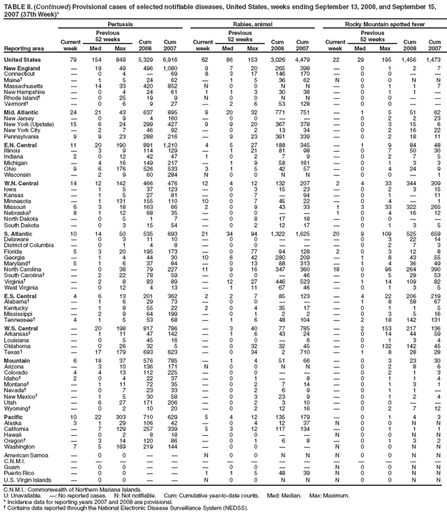 TABLE II. (Continued) Provisional cases of selected notifiable diseases, United States, weeks ending September 13, 2008, and September 15, 2007 (37th Week)*
Reporting area
Pertussis
Rabies, animal
Rocky Mountain spotted fever
Current week
Previous
52 weeks
Cum 2008
Cum 2007
Current week
Previous
52 weeks
Cum 2008
Cum 2007
Current week
Previous
52 weeks
Cum 2008
Cum 2007
Med
Max
Med
Max
Med
Max
United States
79
154
849
5,329
6,916
62
86
153
3,026
4,479
22
29
195
1,456
1,473
New England
—
18
49
496
1,080
9
7
20
265
398
—
0
1
2
7
Connecticut
—
0
4
—
69
8
3
17
146
170
—
0
0
—
—
Maine†
—
1
5
24
62
—
1
5
36
62
N
0
0
N
N
Massachusetts
—
14
33
420
852
N
0
0
N
N
—
0
1
1
7
New Hampshire
—
0
4
24
61
1
1
3
30
38
—
0
1
1
—
Rhode Island†
—
0
25
19
9
N
0
0
N
N
—
0
0
—
—
Vermont†
—
0
6
9
27
—
2
6
53
128
—
0
0
—
—
Mid. Atlantic
24
21
43
637
895
9
20
32
771
751
—
1
5
51
62
New Jersey
—
0
9
4
160
—
0
0
—
—
—
0
2
2
23
New York (Upstate)
15
6
24
299
427
9
9
20
367
378
—
0
3
15
6
New York City
—
2
7
46
92
—
0
2
13
34
—
0
2
16
22
Pennsylvania
9
9
23
288
216
—
9
23
391
339
—
0
2
18
11
E.N. Central
11
20
190
891
1,210
4
5
27
188
345
—
1
9
84
48
Illinois
—
3
9
114
129
—
1
21
81
98
—
0
7
50
30
Indiana
2
0
12
42
47
1
0
2
7
9
—
0
2
7
5
Michigan
—
4
16
149
217
—
1
9
58
181
—
0
1
3
3
Ohio
9
6
176
526
533
3
1
5
42
57
—
0
4
24
9
Wisconsin
—
2
9
60
284
N
0
0
N
N
—
0
0
—
1
W.N. Central
14
12
142
466
476
12
4
12
132
207
2
4
33
344
309
Iowa
—
1
5
37
123
—
0
3
15
23
—
0
2
3
15
Kansas
—
1
5
27
81
—
0
7
—
94
—
0
1
—
11
Minnesota
—
1
131
155
110
10
0
7
45
22
—
0
4
—
1
Missouri
6
3
18
163
66
2
0
9
43
33
1
3
33
322
265
Nebraska†
8
1
12
68
35
—
0
0
—
—
1
0
4
16
12
North Dakota
—
0
5
1
7
—
0
8
17
18
—
0
0
—
—
South Dakota
—
0
3
15
54
—
0
2
12
17
—
0
1
3
5
S. Atlantic
10
14
50
535
693
21
34
94
1,322
1,625
20
9
109
525
659
Delaware
—
0
3
11
10
—
0
0
—
—
—
0
3
22
14
District of Columbia
—
0
1
4
8
—
0
0
—
—
—
0
2
7
3
Florida
5
3
20
195
173
—
0
77
94
128
2
0
3
12
8
Georgia
—
1
4
44
30
10
6
42
280
209
—
1
8
43
55
Maryland†
5
1
6
37
84
—
0
13
88
313
—
1
4
36
49
North Carolina
—
0
38
79
227
11
9
16
347
360
18
0
96
264
390
South Carolina†
—
2
22
78
59
—
0
0
—
46
—
0
5
29
53
Virginia†
—
2
8
83
89
—
12
27
446
523
—
1
14
109
82
West Virginia
—
0
12
4
13
—
1
11
67
46
—
0
1
3
5
E.S. Central
4
6
13
201
362
2
2
7
85
123
—
4
22
206
219
Alabama†
—
1
6
29
73
—
0
0
—
—
—
1
8
58
67
Kentucky
—
1
8
55
22
2
0
4
35
17
—
0
1
1
5
Mississippi
—
2
9
64
199
—
0
1
2
2
—
0
3
5
16
Tennessee†
4
1
5
53
68
—
1
6
48
104
—
2
18
142
131
W.S. Central
—
20
198
817
786
—
3
40
77
785
—
2
153
217
136
Arkansas†
—
1
11
47
142
—
1
6
43
24
—
0
14
44
59
Louisiana
—
0
5
45
16
—
0
0
—
6
—
0
1
3
4
Oklahoma
—
0
26
32
5
—
0
32
32
45
—
0
132
142
45
Texas†
—
17
179
693
623
—
0
34
2
710
—
1
8
28
28
Mountain
6
18
37
576
785
—
1
4
51
66
—
0
3
23
30
Arizona
—
3
10
136
171
N
0
0
N
N
—
0
2
8
6
Colorado
4
4
13
112
225
—
0
0
—
—
—
0
2
1
3
Idaho†
2
0
4
22
37
—
0
1
—
8
—
0
1
1
4
Montana†
—
1
11
72
35
—
0
2
7
14
—
0
1
3
1
Nevada†
—
0
7
23
33
—
0
2
6
9
—
0
1
1
—
New Mexico†
—
1
5
30
58
—
0
3
23
9
—
0
1
2
4
Utah
—
6
27
171
206
—
0
2
3
10
—
0
0
—
—
Wyoming†
—
0
2
10
20
—
0
2
12
16
—
0
2
7
12
Pacific
10
22
303
710
629
5
4
12
135
179
—
0
1
4
3
Alaska
3
1
29
106
42
—
0
4
12
37
N
0
0
N
N
California
—
7
129
257
339
5
3
12
117
134
—
0
1
1
1
Hawaii
—
0
2
8
18
—
0
0
—
—
N
0
0
N
N
Oregon†
—
3
14
120
86
—
0
1
6
8
—
0
1
3
2
Washington
7
5
169
219
144
—
0
0
—
—
N
0
0
N
N
American Samoa
—
0
0
—
—
N
0
0
N
N
N
0
0
N
N
C.N.M.I.
—
—
—
—
—
—
—
—
—
—
—
—
—
—
—
Guam
—
0
0
—
—
—
0
0
—
—
N
0
0
N
N
Puerto Rico
—
0
0
—
—
1
1
5
48
39
N
0
0
N
N
U.S. Virgin Islands
—
0
0
—
—
N
0
0
N
N
N
0
0
N
N
C.N.M.I.: Commonwealth of Northern Mariana Islands.
U: Unavailable. —: No reported cases. N: Not notifiable. Cum: Cumulative year-to-date counts. Med: Median. Max: Maximum.
* Incidence data for reporting years 2007 and 2008 are provisional.
† Contains data reported through the National Electronic Disease Surveillance System (NEDSS).