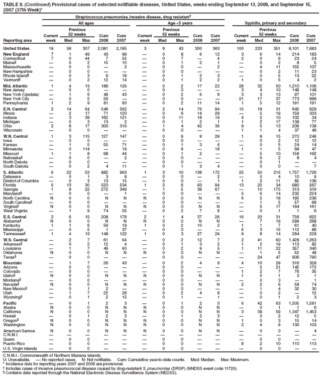 TABLE II. (Continued) Provisional cases of selected notifiable diseases, United States, weeks ending September 13, 2008, and September 15, 2007 (37th Week)*
Reporting area
Streptococcus pneumoniae, invasive disease, drug resistant†
All ages
Age <5 years
Syphilis, primary and secondary
Current week
Previous
52 weeks
Cum 2008
Cum 2007
Current week
Previous
52 weeks
Cum 2008
Cum 2007
Current week
Previous
52 weeks
Cum 2008
Cum 2007
Med
Max
Med
Max
Med
Max
United States
19
58
307
2,081
2,185
3
9
43
300
363
100
233
351
8,101
7,683
New England
7
1
49
43
99
—
0
8
6
12
3
6
14
214
183
Connecticut
7
0
44
7
55
—
0
7
—
4
2
0
6
23
24
Maine§
—
0
2
15
10
—
0
1
2
1
—
0
2
8
5
Massachusetts
—
0
0
—
2
—
0
0
—
2
—
4
11
155
107
New Hampshire
—
0
0
—
—
—
0
0
—
—
—
0
2
11
23
Rhode Island§
—
0
3
9
18
—
0
1
2
3
—
0
5
13
22
Vermont§
—
0
2
12
14
—
0
1
2
2
1
0
5
4
2
Mid. Atlantic
1
4
13
186
126
—
0
2
17
22
28
32
50
1,210
1,106
New Jersey
—
0
0
—
—
—
0
0
—
—
3
4
10
149
148
New York (Upstate)
—
1
6
49
43
—
0
2
6
8
3
3
13
97
101
New York City
—
0
5
56
—
—
0
0
—
—
21
17
37
773
666
Pennsylvania
1
2
9
81
83
—
0
2
11
14
1
5
12
191
191
E.N. Central
2
14
64
546
562
—
2
14
76
84
15
18
31
645
628
Illinois
—
2
17
71
123
—
0
6
14
28
—
5
19
159
333
Indiana
—
3
39
162
121
—
0
11
18
19
4
2
10
102
34
Michigan
—
0
3
13
2
—
0
1
2
1
1
2
17
138
77
Ohio
2
8
17
300
316
—
1
4
42
36
9
5
13
209
138
Wisconsin
—
0
0
—
—
—
0
0
—
—
1
1
4
37
46
W.N. Central
1
3
115
127
147
—
0
9
8
28
1
8
15
270
246
Iowa
—
0
0
—
—
—
0
0
—
—
—
0
2
12
12
Kansas
—
1
5
55
71
—
0
1
3
6
—
0
5
24
14
Minnesota
—
0
114
—
19
—
0
9
—
18
1
1
5
68
47
Missouri
1
1
8
68
44
—
0
1
2
—
—
5
10
158
162
Nebraska§
—
0
0
—
2
—
0
0
—
—
—
0
2
8
4
North Dakota
—
0
0
—
—
—
0
0
—
—
—
0
1
—
—
South Dakota
—
0
2
4
11
—
0
1
3
4
—
0
0
—
7
S. Atlantic
6
22
53
882
963
1
3
10
138
172
25
50
215
1,757
1,726
Delaware
—
0
1
3
9
—
0
0
—
2
—
0
4
10
9
District of Columbia
—
0
3
13
15
—
0
0
—
1
1
2
11
85
136
Florida
5
13
30
520
534
1
2
6
93
94
13
20
34
680
567
Georgia
1
8
22
272
349
—
1
5
38
67
—
10
175
313
319
Maryland§
—
0
0
—
1
—
0
0
—
—
5
6
14
232
224
North Carolina
N
0
0
N
N
N
0
0
N
N
6
5
18
195
236
South Carolina§
—
0
0
—
—
—
0
0
—
—
—
1
5
57
68
Virginia§
N
0
0
N
N
N
0
0
N
N
—
5
17
184
161
West Virginia
—
1
9
74
55
—
0
2
7
8
—
0
1
1
6
E.S. Central
2
6
15
208
178
2
1
4
37
26
16
20
31
756
622
Alabama§
N
0
0
N
N
N
0
0
N
N
—
7
16
299
268
Kentucky
1
1
6
59
19
1
0
2
10
2
1
1
7
61
40
Mississippi
—
0
5
1
37
—
0
0
—
—
6
3
15
112
86
Tennessee§
1
4
13
148
122
1
0
3
27
24
9
8
14
284
228
W.S. Central
—
2
7
61
64
—
0
2
12
7
2
41
60
1,428
1,263
Arkansas§
—
0
2
12
4
—
0
1
3
2
1
2
19
113
85
Louisiana
—
1
7
49
60
—
0
2
9
5
1
11
22
357
340
Oklahoma
N
0
0
N
N
N
0
0
N
N
—
1
5
52
48
Texas§
—
0
0
—
—
—
0
0
—
—
—
24
47
906
790
Mountain
—
1
7
26
43
—
0
2
4
9
4
10
29
316
328
Arizona
—
0
0
—
—
—
0
0
—
—
—
5
21
145
172
Colorado
—
0
0
—
—
—
0
0
—
—
1
2
7
76
35
Idaho§
N
0
0
N
N
N
0
0
N
N
1
0
1
3
1
Montana§
—
0
0
—
—
—
0
0
—
—
—
0
3
—
1
Nevada§
N
0
0
N
N
N
0
0
N
N
2
2
6
58
74
New Mexico§
—
0
1
2
—
—
0
0
—
—
—
1
4
32
30
Utah
—
1
7
22
28
—
0
2
4
8
—
0
2
—
12
Wyoming§
—
0
1
2
15
—
0
1
—
1
—
0
1
2
3
Pacific
—
0
1
2
3
—
0
1
2
3
6
42
63
1,505
1,581
Alaska
N
0
0
N
N
N
0
0
N
N
—
0
1
1
6
California
N
0
0
N
N
N
0
0
N
N
3
39
59
1,347
1,453
Hawaii
—
0
1
2
3
—
0
1
2
3
—
0
2
12
5
Oregon§
N
0
0
N
N
N
0
0
N
N
1
0
3
15
14
Washington
N
0
0
N
N
N
0
0
N
N
2
4
9
130
103
American Samoa
N
0
0
N
N
N
0
0
N
N
—
0
0
—
4
C.N.M.I.
—
—
—
—
—
—
—
—
—
—
—
—
—
—
—
Guam
—
0
0
—
—
—
0
0
—
—
—
0
0
—
—
Puerto Rico
—
0
0
—
—
—
0
0
—
—
8
2
10
110
113
U.S. Virgin Islands
—
0
0
—
—
—
0
0
—
—
—
0
0
—
—
C.N.M.I.: Commonwealth of Northern Mariana Islands.
U: Unavailable. —: No reported cases. N: Not notifiable. Cum: Cumulative year-to-date counts. Med: Median. Max: Maximum.
* Incidence data for reporting years 2007 and 2008 are provisional.
† Includes cases of invasive pneumococcal disease caused by drug-resistant S. pneumoniae (DRSP) (NNDSS event code 11720).
§ Contains data reported through the National Electronic Disease Surveillance System (NEDSS).