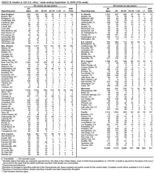 TABLE III. Deaths in 122 U.S. cities,* week ending September 13, 2008 (37th week)
All causes, by age (years)
Reporting area All
Ages
≥65
45–64
25–44
1–24
<1
P&I†
Total
New England
460
321
92
33
6
8
28
Boston, MA
155
93
39
12
5
6
7
Bridgeport, CT
26
20
3
3
—
—
—
Cambridge, MA
5
5
—
—
—
—
—
Fall River, MA
21
19
—
1
—
1
2
Hartford, CT
38
23
11
3
1
—
4
Lowell, MA
17
13
2
2
—
—
—
Lynn, MA
6
6
—
—
—
—
—
New Bedford, MA
28
20
4
4
—
—
2
New Haven, CT
U
U
U
U
U
U
U
Providence, RI
52
35
14
3
—
—
1
Somerville, MA
3
2
1
—
—
—
—
Springfield, MA
37
27
6
3
—
1
6
Waterbury, CT
23
17
6
—
—
—
1
Worcester, MA
49
41
6
2
—
—
5
Mid. Atlantic
2,038
1,377
472
121
42
26
100
Albany, NY
43
29
10
2
2
—
2
Allentown, PA
19
15
2
—
—
2
—
Buffalo, NY
70
45
18
6
1
—
11
Camden, NJ
30
21
4
1
1
3
3
Elizabeth, NJ
15
10
5
—
—
—
2
Erie, PA
42
35
4
3
—
—
5
Jersey City, NJ
14
8
4
1
1
—
3
New York City, NY
1,060
723
256
55
16
10
36
Newark, NJ
33
12
16
3
1
1
1
Paterson, NJ
14
11
2
1
—
—
4
Philadelphia, PA
296
162
84
32
12
6
13
Pittsburgh, PA§
25
14
8
1
1
1
1
Reading, PA
35
33
2
—
—
—
3
Rochester, NY
139
106
22
5
4
2
10
Schenectady, NY
12
10
2
—
—
—
2
Scranton, PA
27
22
2
3
—
—
1
Syracuse, NY
102
80
14
5
2
1
2
Trenton, NJ
31
18
9
3
1
—
—
Utica, NY
6
4
2
—
—
—
1
Yonkers, NY
25
19
6
—
—
—
—
E.N. Central
1,979
1,261
502
124
42
50
109
Akron, OH
58
39
14
1
1
3
1
Canton, OH
48
31
14
2
1
—
5
Chicago, IL
307
171
91
28
11
6
24
Cincinnati, OH
U
U
U
U
U
U
U
Cleveland, OH
244
169
50
7
3
15
9
Columbus, OH
196
125
54
11
2
4
10
Dayton, OH
116
82
25
5
3
1
8
Detroit, MI
153
72
52
19
7
3
7
Evansville, IN
54
37
11
5
1
—
—
Fort Wayne, IN
76
57
12
3
1
3
5
Gary, IN
8
3
3
—
1
1
—
Grand Rapids, MI
53
38
10
3
1
1
6
Indianapolis, IN
214
129
57
20
4
4
15
Lansing, MI
52
34
15
2
—
1
2
Milwaukee, WI
117
71
35
8
2
1
5
Peoria, IL
50
39
9
1
—
1
2
Rockford, IL
58
40
9
4
3
2
2
South Bend, IN
37
25
6
3
—
3
1
Toledo, OH
93
60
29
2
1
1
5
Youngstown, OH
45
39
6
—
—
—
2
W.N. Central
598
391
137
36
19
15
24
Des Moines, IA
63
46
12
2
1
2
3
Duluth, MN
30
28
2
—
—
—
2
Kansas City, KS
21
10
7
2
1
1
—
Kansas City, MO
100
56
29
8
4
3
1
Lincoln, NE
39
31
7
—
—
1
2
Minneapolis, MN
64
39
16
4
3
2
5
Omaha, NE
93
67
18
5
2
1
4
St. Louis, MO
49
27
16
5
1
—
—
St. Paul, MN
55
38
14
1
2
—
4
Wichita, KS
84
49
16
9
5
5
3
All causes, by age (years)
Reporting area
All
Ages
≥65
45–64
25–44
1–24
<1
P&I†
Total
S. Atlantic
1,305
807
328
97
42
31
70
Atlanta, GA
130
74
29
19
8
—
2
Baltimore, MD
146
80
46
7
9
4
14
Charlotte, NC
116
70
23
11
2
10
12
Jacksonville, FL
188
109
61
13
3
2
8
Miami, FL
87
56
17
10
4
—
5
Norfolk, VA
62
37
16
5
2
2
1
Richmond, VA
66
42
20
2
—
2
6
Savannah, GA
64
46
8
5
3
2
3
St. Petersburg, FL
54
35
10
4
4
1
4
Tampa, FL
189
131
43
11
1
3
10
Washington, D.C.
189
114
54
10
6
5
3
Wilmington, DE
14
13
1
—
—
—
2
E.S. Central
760
490
173
63
23
11
47
Birmingham, AL
165
108
33
15
7
2
10
Chattanooga, TN
56
33
15
5
3
—
4
Knoxville, TN
103
65
22
10
3
3
7
Lexington, KY
76
52
18
4
1
1
6
Memphis, TN
98
54
30
9
2
3
12
Mobile, AL
72
49
13
5
5
—
—
Montgomery, AL
39
24
10
3
1
1
1
Nashville, TN
151
105
32
12
1
1
7
W.S. Central
1,298
801
348
88
37
23
61
Austin, TX
87
46
24
12
3
1
6
Baton Rouge, LA
U
U
U
U
U
U
U
Corpus Christi, TX
27
19
6
2
—
—
4
Dallas, TX
199
112
58
19
7
3
9
El Paso, TX
75
54
13
5
2
1
3
Fort Worth, TX
134
80
34
10
7
3
4
Houston, TX
289
166
92
18
7
6
12
Little Rock, AR
82
47
22
7
2
4
4
New Orleans, LA¶
U
U
U
U
U
U
U
San Antonio, TX
216
142
58
8
5
3
12
Shreveport, LA
51
32
13
3
2
1
3
Tulsa, OK
138
103
28
4
2
1
4
Mountain
995
631
230
73
32
29
65
Albuquerque, NM
108
77
19
8
2
2
10
Boise, ID
45
40
2
2
1
—
2
Colorado Springs, CO
64
38
20
3
2
1
2
Denver, CO
79
51
19
6
2
1
5
Las Vegas, NV
262
156
66
26
7
7
14
Ogden, UT
29
21
4
—
2
2
1
Phoenix, AZ
102
50
32
12
4
4
10
Pueblo, CO
35
27
6
2
—
—
2
Salt Lake City, UT
116
71
26
9
4
6
11
Tucson, AZ
155
100
36
5
8
6
8
Pacific
1,616
1,094
358
92
42
30
107
Berkeley, CA
10
4
4
1
—
1
—
Fresno, CA
113
66
31
9
6
1
3
Glendale, CA
35
29
5
1
—
—
3
Honolulu, HI
81
58
16
6
1
—
3
Long Beach, CA
72
42
25
3
2
—
12
Los Angeles, CA
251
151
67
13
8
12
23
Pasadena, CA
12
9
1
1
1
—
—
Portland, OR
139
104
25
9
1
—
6
Sacramento, CA
182
131
38
11
1
1
13
San Diego, CA
132
92
28
7
2
3
7
San Francisco, CA
115
75
26
8
4
2
15
San Jose, CA
153
115
25
6
4
3
10
Santa Cruz, CA
27
19
7
1
—
—
2
Seattle, WA
117
75
21
9
7
5
5
Spokane, WA
64
52
8
2
1
1
2
Tacoma, WA
113
72
31
5
4
1
3
Total**
11,049
7,173
2,640
727
285
223
611
U: Unavailable. —:No reported cases.
* Mortality data in this table are voluntarily reported from 122 cities in the United States, most of which have populations of >100,000. A death is reported by the place of its occurrence
and by the week that the death certificate was filed. Fetal deaths are not included.
† Pneumonia and influenza.
§ Because of changes in reporting methods in this Pennsylvania city, these numbers are partial counts for the current week. Complete counts will be available in 4 to 6 weeks.
¶ Because of Hurricane Katrina, weekly reporting of deaths has been temporarily disrupted.
** Total includes unknown ages.