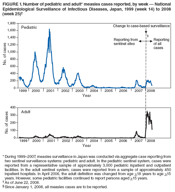 FIGURE 1. Number of pediatric and adult* measles cases reported, by week — National Epidemiological Surveillance of Infectious Diseases, Japan, 1999 (week 14) to 2008 (week 25)†