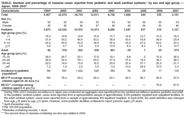 TABLE. Number and percentage of measles cases reported from pediatric and adult sentinel systems,* by sex and age group —
Japan, 1999–2007
Characteristic
1999†
2000
2001
2002
2003
2004
2005
2006
2007
Total
5,957
22,970
34,734
12,911
8,746
1,606
544
555
4,101
Sex (%)
Male
55
55
54
53
54
56
56
55
54
Female
45
45
46
47
46
44
44
45
46
Pediatric
5,875
22,552
33,812
12,473
8,285
1,547
537
516
3,127
Age group (yrs) (%)
<1
18.3
14.8
14.6
15.9
15.7
14.6
12.7
15.3
16.3
1–4
51.9
50.2
46.6
43.2
38.9
43.6
53.8
46.9
23.4
5–14
26.2
30.3
33.2
34.9
35.4
33.4
27.2
30.2
47.2
>15
3.6
4.7
5.6
6.0
10.0
8.4
6.3
7.6
13.1
Adult
82
418
922
438
461
59
7
39
974
Age group (yrs) (%)
15–19
28.0
29.7
23.1
17.6
19.1
6.8
0
15.4
28.6
20–29
48.8
54.3
59.1
63.2
57.3
57.6
14.3
48.7
48.0
30–44
22.0
14.6
15.6
16.2
20.6
25.4
57.1
25.6
21.1
>45
1.2
1.4
2.2
3.0
3.0
10.2
28.6
10.3
2.3
Incidence in pediatric
population§
NA
991
1,422
528
383
56
28
17
104
MCV1¶ coverage among
children aged 24–35 mos (%)
NA
78.4
83.2
96.4
93.1
92.3
96.1
96.9
97.9
MCV2** coverage among
children aged 5–6 yrs (%)
—
—
—
—
—
—
—
79.9
87.9
* During 1999–2007, measles surveillance in Japan was conducted via aggregate case reporting from two sentinel surveillance systems: pediatric and adult. In the pediatric sentinel system, cases were reported from a representative sample of approximately 3,000 pediatric inpatient and outpatient facilities. In the adult sentinel system, cases were reported from a sample of approximately 450 inpatient hospitals. In April 2006, the adult definition was changed from age >18 years to age >15 years. However, some pediatric facilities continued to report persons aged >15 years.
† April–December only.
§ Per 100,000 population.
¶ Measles-containing vaccine, 1 dose.
** The second dose of measles-containing vaccine was added in 2006