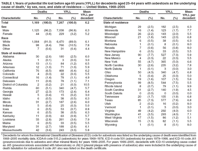 TABLE 1. Years of potential life lost before age 65 years (YPLL) for decedents aged 25–64 years with asbestosis as the underlying cause of death,* by sex, race, and state of residence — United States, 1968–2005
		Deaths
YPLL
Mean YPLL per decedent
No.
(%)
No.
(%)
Total
1,169
(100.0)
7,267
(100.0)
6.2
Sex
Male
1,125
(96.2)
7,038
(96.8)
6.3
Female
44
(3.8)
229
(3.2)
5.2
Race
White
1,064
(91.0)
6,470
(89.0)
6.1
Black
98
(8.4)
766
(10.5)
7.8
Other
7
(0.6)
31
(0.4)
4.4
State of residence
Alabama
30
(2.6)
180
(2.5)
6.0
Alaska
1
(0.1)
3
(0.0)
3.0
Arizona
13
(1.1)
84
(1.2)
6.5
Arkansas
12
(1.0)
71
(1.0)
5.9
California
76
(6.5)
468
(6.4)
6.2
Colorado
4
(0.3)
22
(0.3)
5.5
Connecticut
16
(1.4)
78
(1.1)
4.9
Delaware
11
(0.9)
78
(1.1)
7.1
District of Columbia
2
(0.2)
21
(0.3)
10.5
Florida
60
(5.1)
340
(4.7)
5.7
Georgia
27
(2.3)
173
(2.4)
6.4
Hawaii
5
(0.4)
15
(0.2)
3.0
Idaho
6
(0.5)
38
(0.5)
6.3
Illinois
31
(2.7)
187
(2.6)
6.0
Indiana
5
(0.4)
25
(0.3)
5.0
Iowa
6
(0.5)
53
(0.7)
8.8
Kansas
6
(0.5)
38
(0.5)
6.3
Kentucky
11
(0.9)
63
(0.9)
5.7
Louisiana
33
(2.8)
261
(3.6)
7.9
Maine
6
(0.5)
33
(0.5)
5.5
Maryland
31
(2.7)
188
(2.6)
6.1
Massachusetts
42
(3.6)
243
(3.3)
5.8
Deaths
YPLL
Mean YPLL per decedent
No.
(%)
No.
(%)
State of residence
TABLE 1. Years of potential life lost before age 65 years (YPLL) for decedents aged 25–64 years with asbestosis as the underlying cause of death,* by sex, race, and state of residence — United States, 1968–2005
Michigan
29
(2.5)
182
(2.5)
6.3
Minnesota
16
(1.4)
123
(1.7)
7.7
Mississippi
26
(2.2)
143
(2.0)
5.5
Missouri
21
(1.8)
143
(2.0)
6.8
Montana
6
(0.5)
38
(0.5)
6.3
Nebraska
1
(0.1)
8
(0.1)
8.0
Nevada
7
(0.6)
56
(0.8)
8.0
New Hampshire
6
(0.5)
33
(0.5)
5.5
New Jersey
90
(7.7)
527
(7.3)
5.9
New Mexico
4
(0.3)
22
(0.3)
5.5
New York
55
(4.7)
365
(5.0)
6.6
North Carolina
30
(2.6)
235
(3.2)
7.8
North Dakota
1
(0.1)
3
(0.0)
3.0
Ohio
50
(4.3)
340
(4.7)
6.8
Oklahoma
5
(0.4)
25
(0.3)
5.0
Oregon
19
(1.6)
107
(1.5)
5.6
Pennsylvania
99
(8.5)
544
(7.5)
5.5
Rhode Island
8
(0.7)
79
(1.1)
9.9
South Carolina
31
(2.7)
140
(1.9)
4.5
South Dakota
0
(0.0)
0
(0.0)
0.0
Tennessee
20
(1.7)
135
(1.9)
6.8
Texas
85
(7.3)
577
(7.9)
6.8
Utah
2
(0.2)
16
(0.2)
8.0
Vermont
1
(0.1)
3
(0.0)
3.0
Virginia
49
(4.2)
292
(4.0)
6.0
Washington
41
(3.5)
293
(4.0)
7.1
West Virginia
17
(1.5)
86
(1.2)
5.1
Wisconsin
15
(1.3)
82
(1.1)
5.5
Wyoming
1
(0.1)
8
(0.1)
8.0
* Decedents for whom the International Classification of Diseases (ICD) code for asbestosis was listed as the underlying cause of death were identified from 1968–2005 mortality data. ICDA-8 code 515.2 (asbestosis) for years 1968–1978, ICD-9 code 501 (asbestosis) for years 1979–1998, and ICD-10 code J61 (pneumoconiosis due to asbestos and other mineral fibers) for years 1999–2005. For years 1999–2005, decedents with ICD-10 underlying cause coded as J65 (pneumoconiosis associated with tuberculosis) or J92.0 (pleural plaque with presence of asbestos) also were included in the underlying cause of death tabulation for asbestosis if code J61 also was listed on the death certificate.