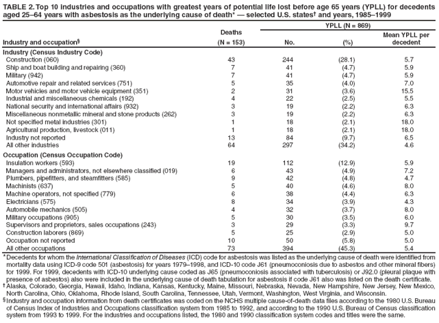 TABLE 2. Top 10 industries and occupations with greatest years of potential life lost before age 65 years (YPLL) for decedents aged 25–64 years with asbestosis as the underlying cause of death* — selected U.S. states† and years, 1985–1999
Industry and occupation§
Deaths
(N = 153)
YPLL (N = 869)
No.
(%)
Mean YPLL per decedent
Industry (Census Industry Code)
Construction (060)
43
244
(28.1)
5.7
Ship and boat building and repairing (360)
7
41
(4.7)
5.9
Military (942)
7
41
(4.7)
5.9
Automotive repair and related services (751)
5
35
(4.0)
7.0
Motor vehicles and motor vehicle equipment (351)
2
31
(3.6)
15.5
Industrial and miscellaneous chemicals (192)
4
22
(2.5)
5.5
National security and international affairs (932)
3
19
(2.2)
6.3
Miscellaneous nonmetallic mineral and stone products (262)
3
19
(2.2)
6.3
Not specified metal industries (301)
1
18
(2.1)
18.0
Agricultural production, livestock (011)
1
18
(2.1)
18.0
Industry not reported
13
84
(9.7)
6.5
All other industries
64
297
(34.2)
4.6
Occupation (Census Occupation Code)
Insulation workers (593)
19
112
(12.9)
5.9
Managers and administrators, not elsewhere classified (019)
6
43
(4.9)
7.2
Plumbers, pipefitters, and steamfitters (585)
9
42
(4.8)
4.7
Machinists (637)
5
40
(4.6)
8.0
Machine operators, not specified (779)
6
38
(4.4)
6.3
Electricians (575)
8
34
(3.9)
4.3
Automobile mechanics (505)
4
32
(3.7)
8.0
Military occupations (905)
5
30
(3.5)
6.0
Supervisors and proprietors, sales occupations (243)
3
29
(3.3)
9.7
Construction laborers (869)
5
25
(2.9)
5.0
Occupation not reported
10
50
(5.8)
5.0
All other occupations
73
394
(45.3)
5.4
* Decedents for whom the International Classification of Diseases (ICD) code for asbestosis was listed as the underlying cause of death were identified from mortality data using ICD-9 code 501 (asbestosis) for years 1979–1998, and ICD-10 code J61 (pneumoconiosis due to asbestos and other mineral fibers) for 1999. For 1999, decedents with ICD-10 underlying cause coded as J65 (pneumoconiosis associated with tuberculosis) or J92.0 (pleural plaque with presence of asbestos) also were included in the underlying cause of death tabulation for asbestosis if code J61 also was listed on the death certificate.
† Alaska, Colorado, Georgia, Hawaii, Idaho, Indiana, Kansas, Kentucky, Maine, Missouri, Nebraska, Nevada, New Hampshire, New Jersey, New Mexico, North Carolina, Ohio, Oklahoma, Rhode Island, South Carolina, Tennessee, Utah, Vermont, Washington, West Virginia, and Wisconsin.
§ Industry and occupation information from death certificates was coded on the NCHS multiple cause-of-death data files according to the 1980 U.S. Bureau of Census Index of Industries and Occupations classification system from 1985 to 1992, and according to the 1990 U.S. Bureau of Census classification system from 1993 to 1999. For the industries and occupations listed, the 1980 and 1990 classification system codes and titles were the same.