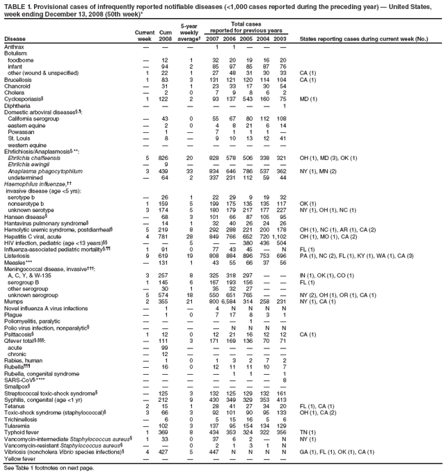 TABLE 1. Provisional cases of infrequently reported notifiable diseases (<1,000 cases reported during the preceding year) — United States, week ending December 13, 2008 (50th week)*
Disease
Current week
Cum 2008
5-year weekly average†
Total cases
reported for previous years
States reporting cases during current week (No.)
2007
2006
2005
2004
2003
Anthrax
—
—
—
1
1
—
—
—
Botulism:
foodborne
—
12
1
32
20
19
16
20
infant
—
94
2
85
97
85
87
76
other (wound & unspecified)
1
22
1
27
48
31
30
33
CA (1)
Brucellosis
1
83
3
131
121
120
114
104
CA (1)
Chancroid
—
31
1
23
33
17
30
54
Cholera
—
2
0
7
9
8
6
2
Cyclosporiasis§
1
122
2
93
137
543
160
75
MD (1)
Diphtheria
—
—
—
—
—
—
—
1
Domestic arboviral diseases§,¶:
California serogroup
—
43
0
55
67
80
112
108
eastern equine
—
2
0
4
8
21
6
14
Powassan
—
1
—
7
1
1
1
—
St. Louis
—
8
—
9
10
13
12
41
western equine
—
—
—
—
—
—
—
—
Ehrlichiosis/Anaplasmosis§,**:
Ehrlichia chaffeensis
5
826
20
828
578
506
338
321
OH (1), MD (3), OK (1)
Ehrlichia ewingii
—
9
—
—
—
—
—
—
Anaplasma phagocytophilum
3
439
33
834
646
786
537
362
NY (1), MN (2)
undetermined
—
64
2
337
231
112
59
44
Haemophilus influenzae,††
invasive disease (age <5 yrs):
serotype b
—
26
1
22
29
9
19
32
nonserotype b
1
159
5
199
175
135
135
117
OK (1)
unknown serotype
3
174
5
180
179
217
177
227
NY (1), OH (1), NC (1)
Hansen disease§
—
68
3
101
66
87
105
95
Hantavirus pulmonary syndrome§
—
14
1
32
40
26
24
26
Hemolytic uremic syndrome, postdiarrheal§
5
219
8
292
288
221
200
178
OH (1), NC (1), AR (1), CA (2)
Hepatitis C viral, acute
4
781
28
849
766
652
720
1,102
OH (1), MO (1), CA (2)
HIV infection, pediatric (age <13 years)§§
—
—
5
—
—
380
436
504
Influenza-associated pediatric mortality§,¶¶
1
91
0
77
43
45
—
N
FL (1)
Listeriosis
9
619
19
808
884
896
753
696
PA (1), NC (2), FL (1), KY (1), WA (1), CA (3)
Measles***
—
131
1
43
55
66
37
56
Meningococcal disease, invasive†††:
A, C, Y, & W-135
3
257
8
325
318
297
—
—
IN (1), OK (1), CO (1)
serogroup B
1
145
6
167
193
156
—
—
FL (1)
other serogroup
—
30
1
35
32
27
—
—
unknown serogroup
5
574
18
550
651
765
—
—
NY (2), OH (1), OR (1), CA (1)
Mumps
2
355
21
800
6,584
314
258
231
NY (1), CA (1)
Novel influenza A virus infections
—
1
—
4
N
N
N
N
Plague
—
1
0
7
17
8
3
1
Poliomyelitis, paralytic
—
—
—
—
—
1
—
—
Polio virus infection, nonparalytic§
—
—
—
—
N
N
N
N
Psittacosis§
1
12
0
12
21
16
12
12
CA (1)
Qfever total §,§§§:
—
111
3
171
169
136
70
71
acute
—
99
—
—
—
—
—
—
chronic
—
12
—
—
—
—
—
—
Rabies, human
—
1
0
1
3
2
7
2
Rubella¶¶¶
—
16
0
12
11
11
10
7
Rubella, congenital syndrome
—
—
—
—
1
1
—
1
SARS-CoV§,****
—
—
—
—
—
—
—
8
Smallpox§
—
—
—
—
—
—
—
—
Streptococcal toxic-shock syndrome§
—
125
3
132
125
129
132
161
Syphilis, congenital (age <1 yr)
—
212
9
430
349
329
353
413
Tetanus
2
15
1
28
41
27
34
20
FL (1), CA (1)
Toxic-shock syndrome (staphylococcal)§
3
66
3
92
101
90
95
133
OH (1), CA (2)
Trichinellosis
—
6
0
5
15
16
5
6
Tularemia
—
102
3
137
95
154
134
129
Typhoid fever
1
369
8
434
353
324
322
356
TN (1)
Vancomycin-intermediate Staphylococcus aureus§
1
33
0
37
6
2
—
N
NY (1)
Vancomycin-resistant Staphylococcus aureus§
—
—
0
2
1
3
1
N
Vibriosis (noncholera Vibrio species infections)§
4
427
5
447
N
N
N
N
GA (1), FL (1), OK (1), CA (1)
Yellow fever
—
—
—
—
—
—
—
—
See Table 1 footnotes on next page.