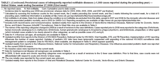 TABLE I. (Continued) Provisional cases of infrequently reported notifiable diseases (<1,000 cases reported during the preceding year) — United States, week ending December 27, 2008 (52nd week)*
—: No reported cases. N: Not notifiable. Cum: Cumulative year-to-date counts.
* Incidence data for reporting year 2008 are provisional, whereas data for 2003, 2004, 2005, 2006, and 2007 are finalized.
† Calculated by summing the incidence counts for the current week, the 2 weeks preceding the current week, and the 2 weeks following the current week, for a total of 5 preceding years. Additional information is available at http://www.cdc.gov/epo/dphsi/phs/files/5yearweeklyaverage.pdf.
§ Not notifiable in all states. Data from states where the condition is not notifiable are excluded from this table, except in 2007 and 2008 for the domestic arboviral diseases and influenza-associated pediatric mortality, and in 2003 for SARS-CoV. Reporting exceptions are available at http://www.cdc.gov/epo/dphsi/phs/infdis.htm.
¶ Includes both neuroinvasive and nonneuroinvasive. Updated weekly from reports to the Division of Vector-Borne Infectious Diseases, National Center for Zoonotic, Vector-Borne, and Enteric Diseases (ArboNET Surveillance). Data for West Nile virus are available in Table II.
** The names of the reporting categories changed in 2008 as a result of revisions to the case definitions. Cases reported prior to 2008 were reported in the categories: Ehrlichiosis, human monocytic (analogous to E. chaffeensis); Ehrlichiosis, human granulocytic (analogous to Anaplasma phagocytophilum), and Ehrlichiosis, unspecified, or other agent (which included cases unable to be clearly placed in other categories, as well as possible cases of E. ewingii).
†† Data for H. influenzae (all ages, all serotypes) are available in Table II.
§§ Updated monthly from reports to the Division of HIV/AIDS Prevention, National Center for HIV/AIDS, Viral Hepatitis, STD, and TB Prevention. Implementation of HIV reporting influences the number of cases reported. Updates of pediatric HIV data have been temporarily suspended until upgrading of the national HIV/AIDS surveillance data management system is completed. Data for HIV/AIDS, when available, are displayed in Table IV, which appears quarterly.
¶¶ Updated weekly from reports to the Influenza Division, National Center for Immunization and Respiratory Diseases. One influenza-associated pediatric death was reported for the current 2008-09 season.
*** No measles cases were reported for the current week.
††† Data for meningococcal disease (all serogroups) are available in Table II.
§§§ In 2008, Q fever acute and chronic reporting categories were recognized as a result of revisions to the Q fever case definition. Prior to that time, case counts were not differentiated with respect to acute and chronic Q fever cases.
¶¶¶ The one rubella case reported for the current week was unknown.
**** Updated weekly from reports to the Division of Viral and Rickettsial Diseases, National Center for Zoonotic, Vector-Borne, and Enteric Diseases.