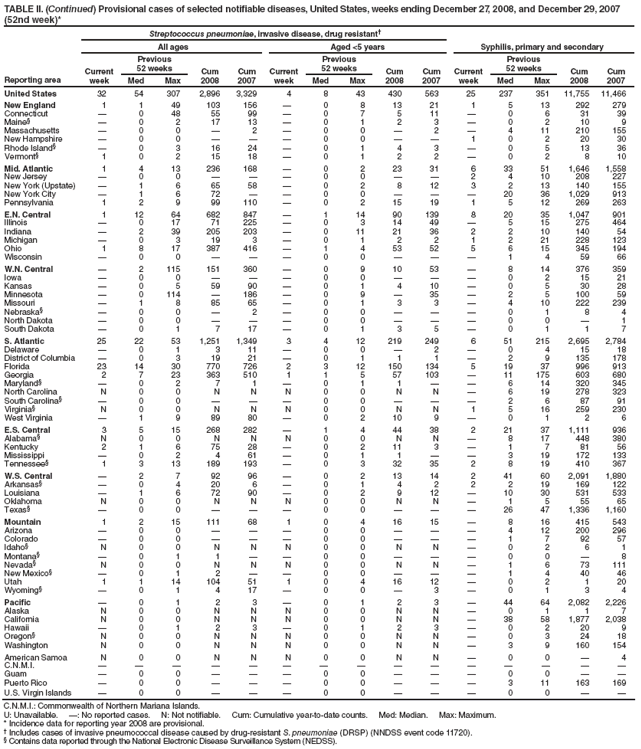 TABLE II. (Continued) Provisional cases of selected notifiable diseases, United States, weeks ending December 27, 2008, and December 29, 2007 (52nd week)*
Reporting area
Streptococcus pneumoniae, invasive disease, drug resistant†
Syphilis, primary and secondary
All ages
Aged <5 years
Current week
Previous
52 weeks
Cum 2008
Cum 2007
Current week
Previous
52 weeks
Cum 2008
Cum 2007
Current week
Previous
52 weeks
Cum 2008
Cum 2007
Med
Max
Med
Max
Med
Max
United States
32
54
307
2,896
3,329
4
8
43
430
563
25
237
351
11,755
11,466
New England
1
1
49
103
156
—
0
8
13
21
1
5
13
292
279
Connecticut
—
0
48
55
99
—
0
7
5
11
—
0
6
31
39
Maine§
—
0
2
17
13
—
0
1
2
3
—
0
2
10
9
Massachusetts
—
0
0
—
2
—
0
0
—
2
—
4
11
210
155
New Hampshire
—
0
0
—
—
—
0
0
—
—
1
0
2
20
30
Rhode Island§
—
0
3
16
24
—
0
1
4
3
—
0
5
13
36
Vermont§
1
0
2
15
18
—
0
1
2
2
—
0
2
8
10
Mid. Atlantic
1
4
13
236
168
—
0
2
23
31
6
33
51
1,646
1,558
New Jersey
—
0
0
—
—
—
0
0
—
—
2
4
10
208
227
New York (Upstate)
—
1
6
65
58
—
0
2
8
12
3
2
13
140
155
New York City
—
1
6
72
—
—
0
0
—
—
—
20
36
1,029
913
Pennsylvania
1
2
9
99
110
—
0
2
15
19
1
5
12
269
263
E.N. Central
1
12
64
682
847
—
1
14
90
139
8
20
35
1,047
901
Illinois
—
0
17
71
225
—
0
3
14
49
—
5
15
275
464
Indiana
—
2
39
205
203
—
0
11
21
36
2
2
10
140
54
Michigan
—
0
3
19
3
—
0
1
2
2
1
2
21
228
123
Ohio
1
8
17
387
416
—
1
4
53
52
5
6
15
345
194
Wisconsin
—
0
0
—
—
—
0
0
—
—
—
1
4
59
66
W.N. Central
—
2
115
151
360
—
0
9
10
53
—
8
14
376
359
Iowa
—
0
0
—
—
—
0
0
—
—
—
0
2
15
21
Kansas
—
0
5
59
90
—
0
1
4
10
—
0
5
30
28
Minnesota
—
0
114
—
186
—
0
9
—
35
—
2
5
100
59
Missouri
—
1
8
85
65
—
0
1
3
3
—
4
10
222
239
Nebraska§
—
0
0
—
2
—
0
0
—
—
—
0
1
8
4
North Dakota
—
0
0
—
—
—
0
0
—
—
—
0
0
—
1
South Dakota
—
0
1
7
17
—
0
1
3
5
—
0
1
1
7
S. Atlantic
25
22
53
1,251
1,349
3
4
12
219
249
6
51
215
2,695
2,784
Delaware
—
0
1
3
11
—
0
0
—
2
—
0
4
15
18
District of Columbia
—
0
3
19
21
—
0
1
1
1
—
2
9
135
178
Florida
23
14
30
770
726
2
3
12
150
134
5
19
37
996
913
Georgia
2
7
23
363
510
1
1
5
57
103
—
11
175
603
680
Maryland§
—
0
2
7
1
—
0
1
1
—
—
6
14
320
345
North Carolina
N
0
0
N
N
N
0
0
N
N
—
6
19
278
323
South Carolina§
—
0
0
—
—
—
0
0
—
—
—
2
6
87
91
Virginia§
N
0
0
N
N
N
0
0
N
N
1
5
16
259
230
West Virginia
—
1
9
89
80
—
0
2
10
9
—
0
1
2
6
E.S. Central
3
5
15
268
282
—
1
4
44
38
2
21
37
1,111
936
Alabama§
N
0
0
N
N
N
0
0
N
N
—
8
17
448
380
Kentucky
2
1
6
75
28
—
0
2
11
3
—
1
7
81
56
Mississippi
—
0
2
4
61
—
0
1
1
—
—
3
19
172
133
Tennessee§
1
3
13
189
193
—
0
3
32
35
2
8
19
410
367
W.S. Central
—
2
7
92
96
—
0
2
13
14
2
41
60
2,091
1,880
Arkansas§
—
0
4
20
6
—
0
1
4
2
2
2
19
169
122
Louisiana
—
1
6
72
90
—
0
2
9
12
—
10
30
531
533
Oklahoma
N
0
0
N
N
N
0
0
N
N
—
1
5
55
65
Texas§
—
0
0
—
—
—
0
0
—
—
—
26
47
1,336
1,160
Mountain
1
2
15
111
68
1
0
4
16
15
—
8
16
415
543
Arizona
—
0
0
—
—
—
0
0
—
—
—
4
12
200
296
Colorado
—
0
0
—
—
—
0
0
—
—
—
1
7
92
57
Idaho§
N
0
0
N
N
N
0
0
N
N
—
0
2
6
1
Montana§
—
0
1
1
—
—
0
0
—
—
—
0
0
—
8
Nevada§
N
0
0
N
N
N
0
0
N
N
—
1
6
73
111
New Mexico§
—
0
1
2
—
—
0
0
—
—
—
1
4
40
46
Utah
1
1
14
104
51
1
0
4
16
12
—
0
2
1
20
Wyoming§
—
0
1
4
17
—
0
0
—
3
—
0
1
3
4
Pacific
—
0
1
2
3
—
0
1
2
3
—
44
64
2,082
2,226
Alaska
N
0
0
N
N
N
0
0
N
N
—
0
1
1
7
California
N
0
0
N
N
N
0
0
N
N
—
38
58
1,877
2,038
Hawaii
—
0
1
2
3
—
0
1
2
3
—
0
2
20
9
Oregon§
N
0
0
N
N
N
0
0
N
N
—
0
3
24
18
Washington
N
0
0
N
N
N
0
0
N
N
—
3
9
160
154
American Samoa
N
0
0
N
N
N
0
0
N
N
—
0
0
—
4
C.N.M.I.
—
—
—
—
—
—
—
—
—
—
—
—
—
—
—
Guam
—
0
0
—
—
—
0
0
—
—
—
0
0
—
—
Puerto Rico
—
0
0
—
—
—
0
0
—
—
—
3
11
163
169
U.S. Virgin Islands
—
0
0
—
—
—
0
0
—
—
—
0
0
—
—
C.N.M.I.: Commonwealth of Northern Mariana Islands.
U: Unavailable. —: No reported cases. N: Not notifiable. Cum: Cumulative year-to-date counts. Med: Median. Max: Maximum.
* Incidence data for reporting year 2008 are provisional.
† Includes cases of invasive pneumococcal disease caused by drug-resistant S. pneumoniae (DRSP) (NNDSS event code 11720).
§ Contains data reported through the National Electronic Disease Surveillance System (NEDSS).