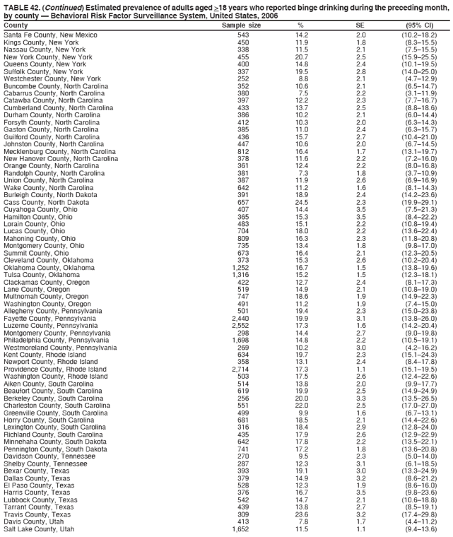 TABLE 42. (Continued) Estimated prevalence of adults aged >18 years who reported binge drinking during the preceding month,
by county — Behavioral Risk Factor Surveillance System, United States, 2006
County Sample size % SE (95% CI)
Santa Fe County, New Mexico 543 14.2 2.0 (10.2–18.2)
Kings County, New York 450 11.9 1.8 (8.3–15.5)
Nassau County, New York 338 11.5 2.1 (7.5–15.5)
New York County, New York 455 20.7 2.5 (15.9–25.5)
Queens County, New York 400 14.8 2.4 (10.1–19.5)
Suffolk County, New York 337 19.5 2.8 (14.0–25.0)
Westchester County, New York 252 8.8 2.1 (4.7–12.9)
Buncombe County, North Carolina 352 10.6 2.1 (6.5–14.7)
Cabarrus County, North Carolina 380 7.5 2.2 (3.1–11.9)
Catawba County, North Carolina 397 12.2 2.3 (7.7–16.7)
Cumberland County, North Carolina 433 13.7 2.5 (8.8–18.6)
Durham County, North Carolina 386 10.2 2.1 (6.0–14.4)
Forsyth County, North Carolina 412 10.3 2.0 (6.3–14.3)
Gaston County, North Carolina 385 11.0 2.4 (6.3–15.7)
Guilford County, North Carolina 436 15.7 2.7 (10.4–21.0)
Johnston County, North Carolina 447 10.6 2.0 (6.7–14.5)
Mecklenburg County, North Carolina 812 16.4 1.7 (13.1–19.7)
New Hanover County, North Carolina 378 11.6 2.2 (7.2–16.0)
Orange County, North Carolina 361 12.4 2.2 (8.0–16.8)
Randolph County, North Carolina 381 7.3 1.8 (3.7–10.9)
Union County, North Carolina 387 11.9 2.6 (6.9–16.9)
Wake County, North Carolina 642 11.2 1.6 (8.1–14.3)
Burleigh County, North Dakota 391 18.9 2.4 (14.2–23.6)
Cass County, North Dakota 657 24.5 2.3 (19.9–29.1)
Cuyahoga County, Ohio 407 14.4 3.5 (7.5–21.3)
Hamilton County, Ohio 365 15.3 3.5 (8.4–22.2)
Lorain County, Ohio 483 15.1 2.2 (10.8–19.4)
Lucas County, Ohio 704 18.0 2.2 (13.6–22.4)
Mahoning County, Ohio 809 16.3 2.3 (11.8–20.8)
Montgomery County, Ohio 735 13.4 1.8 (9.8–17.0)
Summit County, Ohio 673 16.4 2.1 (12.3–20.5)
Cleveland County, Oklahoma 373 15.3 2.6 (10.2–20.4)
Oklahoma County, Oklahoma 1,252 16.7 1.5 (13.8–19.6)
Tulsa County, Oklahoma 1,316 15.2 1.5 (12.3–18.1)
Clackamas County, Oregon 422 12.7 2.4 (8.1–17.3)
Lane County, Oregon 519 14.9 2.1 (10.8–19.0)
Multnomah County, Oregon 747 18.6 1.9 (14.9–22.3)
Washington County, Oregon 491 11.2 1.9 (7.4–15.0)
Allegheny County, Pennsylvania 501 19.4 2.3 (15.0–23.8)
Fayette County, Pennsylvania 2,440 19.9 3.1 (13.8–26.0)
Luzerne County, Pennsylvania 2,552 17.3 1.6 (14.2–20.4)
Montgomery County, Pennsylvania 298 14.4 2.7 (9.0–19.8)
Philadelphia County, Pennsylvania 1,698 14.8 2.2 (10.5–19.1)
Westmoreland County, Pennsylvania 269 10.2 3.0 (4.2–16.2)
Kent County, Rhode Island 634 19.7 2.3 (15.1–24.3)
Newport County, Rhode Island 358 13.1 2.4 (8.4–17.8)
Providence County, Rhode Island 2,714 17.3 1.1 (15.1–19.5)
Washington County, Rhode Island 503 17.5 2.6 (12.4–22.6)
Aiken County, South Carolina 514 13.8 2.0 (9.9–17.7)
Beaufort County, South Carolina 619 19.9 2.5 (14.9–24.9)
Berkeley County, South Carolina 256 20.0 3.3 (13.5–26.5)
Charleston County, South Carolina 551 22.0 2.5 (17.0–27.0)
Greenville County, South Carolina 499 9.9 1.6 (6.7–13.1)
Horry County, South Carolina 681 18.5 2.1 (14.4–22.6)
Lexington County, South Carolina 316 18.4 2.9 (12.8–24.0)
Richland County, South Carolina 435 17.9 2.6 (12.9–22.9)
Minnehaha County, South Dakota 642 17.8 2.2 (13.5–22.1)
Pennington County, South Dakota 741 17.2 1.8 (13.6–20.8)
Davidson County, Tennessee 270 9.5 2.3 (5.0–14.0)
Shelby County, Tennessee 287 12.3 3.1 (6.1–18.5)
Bexar County, Texas 393 19.1 3.0 (13.3–24.9)
Dallas County, Texas 379 14.9 3.2 (8.6–21.2)
El Paso County, Texas 528 12.3 1.9 (8.6–16.0)
Harris County, Texas 376 16.7 3.5 (9.8–23.6)
Lubbock County, Texas 542 14.7 2.1 (10.6–18.8)
Tarrant County, Texas 439 13.8 2.7 (8.5–19.1)
Travis County, Texas 309 23.6 3.2 (17.4–29.8)
Davis County, Utah 413 7.8 1.7 (4.4–11.2)
Salt Lake County, Utah 1,652 11.5 1.1 (9.4–13.6)