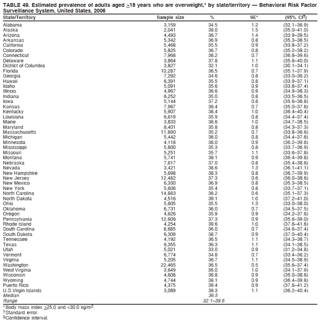 TABLE 49. Estimated prevalence of adults aged >18 years who are overweight,* by state/territory — Behavioral Risk Factor
Surveillance System, United States, 2006
State/Territory Sample size % SE* (95% CI†)
Alabama 3,159 34.5 1.2 (32.1–36.9)
Alaska 2,041 38.0 1.5 (35.0–41.0)
Arizona 4,493 36.7 1.4 (33.9–39.5)
Arkansas 5,342 36.9 0.8 (35.3–38.5)
California 5,468 35.5 0.9 (33.8–37.2)
Colorado 5,825 36.7 0.8 (35.2–38.2)
Connecticut 7,968 38.2 0.7 (36.8–39.6)
Delaware 3,864 37.8 1.1 (35.6–40.0)
District of Columbia 3,827 32.1 1.0 (30.1–34.1)
Florida 10,287 36.5 0.7 (35.1–37.9)
Georgia 7,292 34.6 0.8 (33.0–36.2)
Hawaii 6,391 35.5 0.8 (33.9–37.1)
Idaho 5,091 35.6 0.9 (33.8–37.4)
Illinois 4,967 36.6 0.9 (34.9–38.3)
Indiana 6,252 35.0 0.8 (33.5–36.5)
Iowa 5,144 37.2 0.8 (35.6–38.8)
Kansas 7,967 36.4 0.7 (35.0–37.8)
Kentucky 5,907 38.4 1.0 (36.4–40.4)
Louisiana 6,619 35.9 0.8 (34.4–37.4)
Maine 3,833 36.6 1.0 (34.7–38.5)
Maryland 8,401 35.8 0.8 (34.3–37.3)
Massachusetts 11,890 35.2 0.7 (33.8–36.6)
Michigan 5,442 36.0 0.8 (34.4–37.6)
Minnesota 4,118 38.0 0.9 (36.2–39.8)
Mississippi 5,800 35.3 0.8 (33.7–36.9)
Missouri 5,251 35.7 1.1 (33.6–37.8)
Montana 5,741 38.1 0.9 (36.4–39.8)
Nebraska 7,617 37.0 0.8 (35.4–38.6)
Nevada 3,421 38.6 1.3 (36.1–41.1)
New Hampshire 5,698 38.3 0.8 (36.7–39.9)
New Jersey 12,482 37.3 0.6 (36.0–38.6)
New Mexico 6,330 36.9 0.8 (35.3–38.5)
New York 5,606 35.4 0.8 (33.7–37.1)
North Carolina 14,883 36.2 0.6 (35.1–37.3)
North Dakota 4,516 39.1 1.0 (37.2–41.0)
Ohio 5,605 35.5 1.3 (33.0–38.0)
Oklahoma 6,731 36.0 0.7 (34.5–37.5)
Oregon 4,626 35.9 0.9 (34.2–37.6)
Pennsylvania 12,606 37.3 0.9 (35.6–39.0)
Rhode Island 4,254 39.6 1.0 (37.6–41.6)
South Carolina 8,685 36.0 0.7 (34.6–37.4)
South Dakota 6,309 38.7 0.9 (37.0–40.4)
Tennessee 4,192 36.5 1.1 (34.3–38.7)
Texas 6,355 36.3 1.1 (34.1–38.5)
Utah 5,021 33.0 0.9 (31.2–34.8)
Vermont 6,774 34.8 0.7 (33.4–36.2)
Virginia 5,205 36.7 1.1 (34.5–38.9)
Washington 22,465 36.5 0.5 (35.6–37.4)
West Virginia 3,649 36.0 1.0 (34.1–37.9)
Wisconsin 4,608 36.8 0.9 (35.0–38.6)
Wyoming 4,744 38.1 0.9 (36.4–39.8)
Puerto Rico 4,375 39.4 0.9 (37.6–41.2)
U.S.Virgin Islands 3,089 38.3 1.1 (36.2–40.4)
Median 36.5
Range 32.1–39.6
* Body mass index >25.0 and <30.0 kg/m2.
† Standard error.
§ Confidence interval.