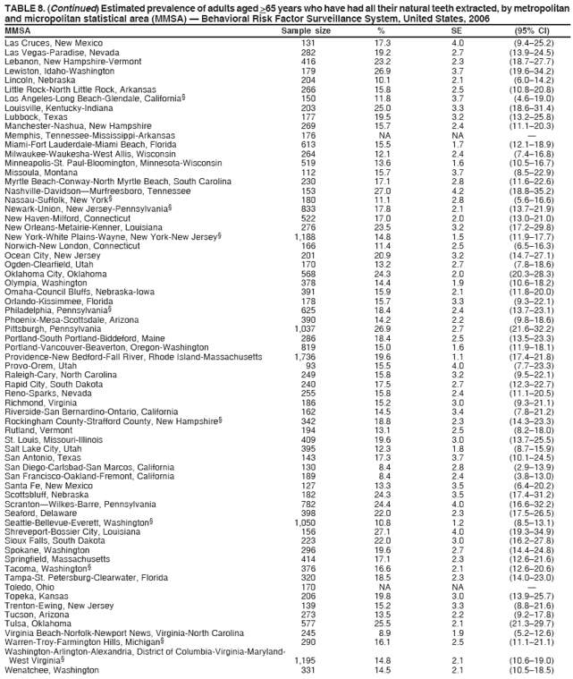 TABLE 8. (Continued) Estimated prevalence of adults aged >65 years who have had all their natural teeth extracted, by metropolitan
and micropolitan statistical area (MMSA) — Behavioral Risk Factor Surveillance System, United States, 2006
MMSA Sample size % SE (95% CI)
Las Cruces, New Mexico 131 17.3 4.0 (9.4–25.2)
Las Vegas-Paradise, Nevada 282 19.2 2.7 (13.9–24.5)
Lebanon, New Hampshire-Vermont 416 23.2 2.3 (18.7–27.7)
Lewiston, Idaho-Washington 179 26.9 3.7 (19.6–34.2)
Lincoln, Nebraska 204 10.1 2.1 (6.0–14.2)
Little Rock-North Little Rock, Arkansas 266 15.8 2.5 (10.8–20.8)
Los Angeles-Long Beach-Glendale, California§ 150 11.8 3.7 (4.6–19.0)
Louisville, Kentucky-Indiana 203 25.0 3.3 (18.6–31.4)
Lubbock, Texas 177 19.5 3.2 (13.2–25.8)
Manchester-Nashua, New Hampshire 269 15.7 2.4 (11.1–20.3)
Memphis, Tennessee-Mississippi-Arkansas 176 NA NA —
Miami-Fort Lauderdale-Miami Beach, Florida 613 15.5 1.7 (12.1–18.9)
Milwaukee-Waukesha-West Allis, Wisconsin 264 12.1 2.4 (7.4–16.8)
Minneapolis-St. Paul-Bloomington, Minnesota-Wisconsin 519 13.6 1.6 (10.5–16.7)
Missoula, Montana 112 15.7 3.7 (8.5–22.9)
Myrtle Beach-Conway-North Myrtle Beach, South Carolina 230 17.1 2.8 (11.6–22.6)
Nashville-Davidson—Murfreesboro, Tennessee 153 27.0 4.2 (18.8–35.2)
Nassau-Suffolk, New York§ 180 11.1 2.8 (5.6–16.6)
Newark-Union, New Jersey-Pennsylvania§ 833 17.8 2.1 (13.7–21.9)
New Haven-Milford, Connecticut 522 17.0 2.0 (13.0–21.0)
New Orleans-Metairie-Kenner, Louisiana 276 23.5 3.2 (17.2–29.8)
New York-White Plains-Wayne, New York-New Jersey§ 1,188 14.8 1.5 (11.9–17.7)
Norwich-New London, Connecticut 166 11.4 2.5 (6.5–16.3)
Ocean City, New Jersey 201 20.9 3.2 (14.7–27.1)
Ogden-Clearfield, Utah 170 13.2 2.7 (7.8–18.6)
Oklahoma City, Oklahoma 568 24.3 2.0 (20.3–28.3)
Olympia, Washington 378 14.4 1.9 (10.6–18.2)
Omaha-Council Bluffs, Nebraska-Iowa 391 15.9 2.1 (11.8–20.0)
Orlando-Kissimmee, Florida 178 15.7 3.3 (9.3–22.1)
Philadelphia, Pennsylvania§ 625 18.4 2.4 (13.7–23.1)
Phoenix-Mesa-Scottsdale, Arizona 390 14.2 2.2 (9.8–18.6)
Pittsburgh, Pennsylvania 1,037 26.9 2.7 (21.6–32.2)
Portland-South Portland-Biddeford, Maine 286 18.4 2.5 (13.5–23.3)
Portland-Vancouver-Beaverton, Oregon-Washington 819 15.0 1.6 (11.9–18.1)
Providence-New Bedford-Fall River, Rhode Island-Massachusetts 1,736 19.6 1.1 (17.4–21.8)
Provo-Orem, Utah 93 15.5 4.0 (7.7–23.3)
Raleigh-Cary, North Carolina 249 15.8 3.2 (9.5–22.1)
Rapid City, South Dakota 240 17.5 2.7 (12.3–22.7)
Reno-Sparks, Nevada 255 15.8 2.4 (11.1–20.5)
Richmond, Virginia 186 15.2 3.0 (9.3–21.1)
Riverside-San Bernardino-Ontario, California 162 14.5 3.4 (7.8–21.2)
Rockingham County-Strafford County, New Hampshire§ 342 18.8 2.3 (14.3–23.3)
Rutland, Vermont 194 13.1 2.5 (8.2–18.0)
St. Louis, Missouri-Illinois 409 19.6 3.0 (13.7–25.5)
Salt Lake City, Utah 395 12.3 1.8 (8.7–15.9)
San Antonio, Texas 143 17.3 3.7 (10.1–24.5)
San Diego-Carlsbad-San Marcos, California 130 8.4 2.8 (2.9–13.9)
San Francisco-Oakland-Fremont, California 189 8.4 2.4 (3.8–13.0)
Santa Fe, New Mexico 127 13.3 3.5 (6.4–20.2)
Scottsbluff, Nebraska 182 24.3 3.5 (17.4–31.2)
Scranton—Wilkes-Barre, Pennsylvania 782 24.4 4.0 (16.6–32.2)
Seaford, Delaware 398 22.0 2.3 (17.5–26.5)
Seattle-Bellevue-Everett, Washington§ 1,050 10.8 1.2 (8.5–13.1)
Shreveport-Bossier City, Louisiana 156 27.1 4.0 (19.3–34.9)
Sioux Falls, South Dakota 223 22.0 3.0 (16.2–27.8)
Spokane, Washington 296 19.6 2.7 (14.4–24.8)
Springfield, Massachusetts 414 17.1 2.3 (12.6–21.6)
Tacoma, Washington§ 376 16.6 2.1 (12.6–20.6)
Tampa-St. Petersburg-Clearwater, Florida 320 18.5 2.3 (14.0–23.0)
Toledo, Ohio 170 NA NA —
Topeka, Kansas 206 19.8 3.0 (13.9–25.7)
Trenton-Ewing, New Jersey 139 15.2 3.3 (8.8–21.6)
Tucson, Arizona 273 13.5 2.2 (9.2–17.8)
Tulsa, Oklahoma 577 25.5 2.1 (21.3–29.7)
Virginia Beach-Norfolk-Newport News, Virginia-North Carolina 245 8.9 1.9 (5.2–12.6)
Warren-Troy-Farmington Hills, Michigan§ 290 16.1 2.5 (11.1–21.1)
Washington-Arlington-Alexandria, District of Columbia-Virginia-Maryland-
West Virginia§ 1,195 14.8 2.1 (10.6–19.0)
Wenatchee, Washington 331 14.5 2.1 (10.5–18.5)