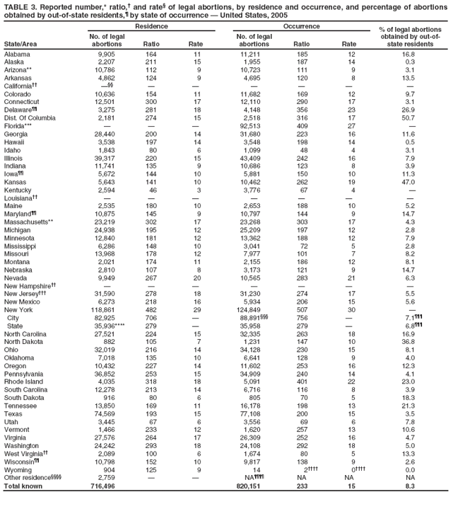 TABLE 3. Reported number,* ratio,† and rate§ of legal abortions, by residence and occurrence, and percentage of abortions obtained by out-of-state residents,¶ by state of occurrence — United States, 2005
State/Area
Residence
Occurrence
% of legal abortions obtained by out-of-state residents
No. of legal abortions
Ratio
Rate
No. of legal abortions
Ratio
Rate
Alabama
9,905
164
11
11,211
185
12
16.8
Alaska
2,207
211
15
1,955
187
14
0.3
Arizona**
10,786
112
9
10,723
111
9
3.1
Arkansas
4,862
124
9
4,695
120
8
13.5
California††
—§§
—
—
—
—
—
—
Colorado
10,636
154
11
11,682
169
12
9.7
Connecticut
12,501
300
17
12,110
290
17
3.1
Delaware¶¶
3,275
281
18
4,148
356
23
26.9
Dist. Of Columbia
2,181
274
15
2,518
316
17
50.7
Florida***
—
—
—
92,513
409
27
—
Georgia
28,440
200
14
31,680
223
16
11.6
Hawaii
3,538
197
14
3,548
198
14
0.5
Idaho
1,843
80
6
1,099
48
4
3.1
Illinois
39,317
220
15
43,409
242
16
7.9
Indiana
11,741
135
9
10,686
123
8
3.9
Iowa¶¶
5,672
144
10
5,881
150
10
11.3
Kansas
5,643
141
10
10,462
262
19
47.0
Kentucky
2,594
46
3
3,776
67
4
—
Louisiana††
—
—
—
—
—
—
—
Maine
2,535
180
10
2,653
188
10
5.2
Maryland¶¶
10,875
145
9
10,797
144
9
14.7
Massachusetts**
23,219
302
17
23,268
303
17
4.3
Michigan
24,938
195
12
25,209
197
12
2.8
Minnesota
12,840
181
12
13,362
188
12
7.9
Mississippi
6,286
148
10
3,041
72
5
2.8
Missouri
13,968
178
12
7,977
101
7
8.2
Montana
2,021
174
11
2,155
186
12
8.1
Nebraska
2,810
107
8
3,173
121
9
14.7
Nevada
9,949
267
20
10,565
283
21
6.3
New Hampshire††
—
—
—
—
—
—
—
New Jersey†††
31,590
278
18
31,230
274
17
5.5
New Mexico
6,273
218
16
5,934
206
15
5.6
New York
118,861
482
29
124,849
507
30
—
City
82,925
706
—
88,891§§§
756
—
7.1¶¶¶
State
35,936****
279
—
35,958
279
—
6.8¶¶¶
North Carolina
27,521
224
15
32,335
263
18
16.9
North Dakota
882
105
7
1,231
147
10
36.8
Ohio
32,019
216
14
34,128
230
15
8.1
Oklahoma
7,018
135
10
6,641
128
9
4.0
Oregon
10,432
227
14
11,602
253
16
12.3
Pennsylvania
36,852
253
15
34,909
240
14
4.1
Rhode Island
4,035
318
18
5,091
401
22
23.0
South Carolina
12,278
213
14
6,716
116
8
3.9
South Dakota
916
80
6
805
70
5
18.3
Tennessee
13,850
169
11
16,178
198
13
21.3
Texas
74,569
193
15
77,108
200
15
3.5
Utah
3,445
67
6
3,556
69
6
7.8
Vermont
1,466
233
12
1,620
257
13
10.6
Virginia
27,576
264
17
26,309
252
16
4.7
Washington
24,242
293
18
24,108
292
18
5.0
West Virginia††
2,089
100
6
1,674
80
5
13.3
Wisconsin¶¶
10,798
152
10
9,817
138
9
2.6
Wyoming
904
125
9
14
2††††
0††††
0.0
Other residence§§§§
2,759
—
—
NA¶¶¶¶
NA
NA
NA
Total known
716,496
820,151
233
15
8.3