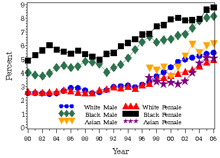 Graph showing number of persons with diagnosed diabetes, United States, 1980-2006. Links for data figures, sources, methodology and datalimitations, and detailed tables follow this figure.