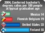 Ratios of bachelor's degrees conferred per 100 people at the typical age of graduation in 2004 ranged from 14 in Mexico and 19 in Flemish Belgium to 51 in Iceland and New Zealand and 55 in Finland. The ratio for the United States was 33 per 100 people.