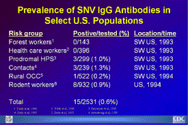 Slide 27: Prevalence of SNV IgG Antibodies in Select U.S. Populations