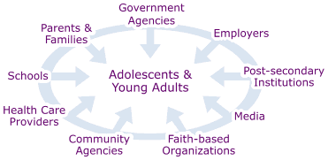 Societal influences on adolescents and young adults include government agencies, employers, post-secondary institutions, media, faith-based organizations, community agencies, health care providers, schools, and parents and families.