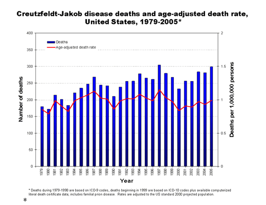 This graph demonstrates the annual deaths related to Creutzfeldt-Jakob disease in the United States from 1979 - 2004.
