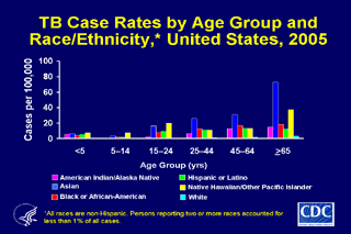 Slide 10: TB Case Rates by Age Group and Race/Ethnicity, United States, 2005. Click here for larger image
