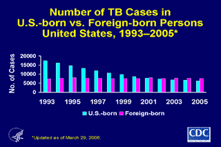 Slide 11: Number of TB Cases in U.S.-born vs. Foreign-born Persons, United States, 1993-2005. Click here for larger image