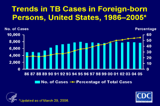 Slide 12: Trends in TB Cases in Foreign-born Persons, United States, 1986-2005. Click here for larger image