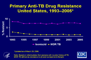 Slide 19: Primary Anti-TB Drug Resistance, United States, 1993-2005. Click here for larger image