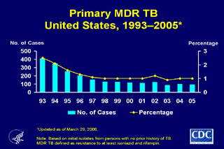 Slide 20: Primary MDR TB, United States, 1993-2005. Click here for larger image