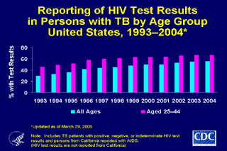 Slide 23: Reporting of HIV Test Results in Persons with TB by Age Group United States, 1993-2004 . Click here for larger image