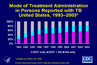 Slide 25: Mode of Treatment Administration in Persons Reported with TB, United States, 1993-2003. Click here for larger image