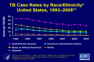 Slide 8: TB Case Rates by Race/Ethnicity, United States, 1993-2005. Click here for larger image