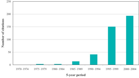 Figure 2. Medline entries for WPV for 5-year periods from 1970 to 2004.