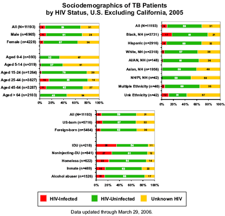 Sociodemographics of TB Patients by HIV Status, U.S. Excluding California, 2005