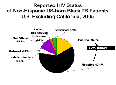 Reported HIV Status of Non Hispanic US-born Black TB Patients - U.S. Excluding California, 2005