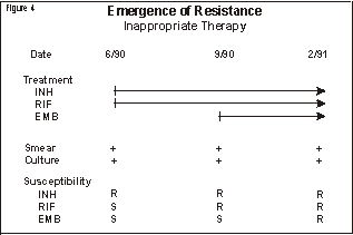 Figure outlining the Emergence of Resistence for Inappropriate Therapy