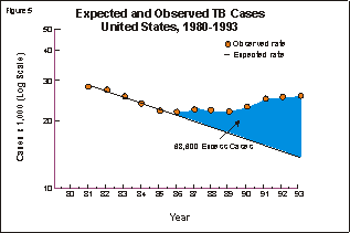 Graph showing the Expected and Observed TB Cases, United States, 1980-1993