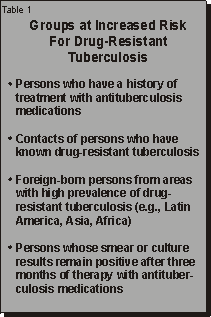 Table showing the Groups at Increased Risk for Drug-Resistant Tuberculosis
