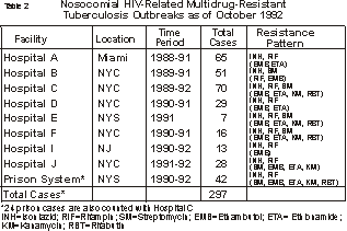 Table: Nosocomial HIV-Related Multidrug-Resistant Tuberculosis Outbreaks as of October 1992
