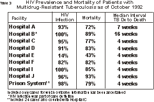 Table: HIV Prevalance and Mortality of Patients with Multidrug-Resistant TB as of October 1992