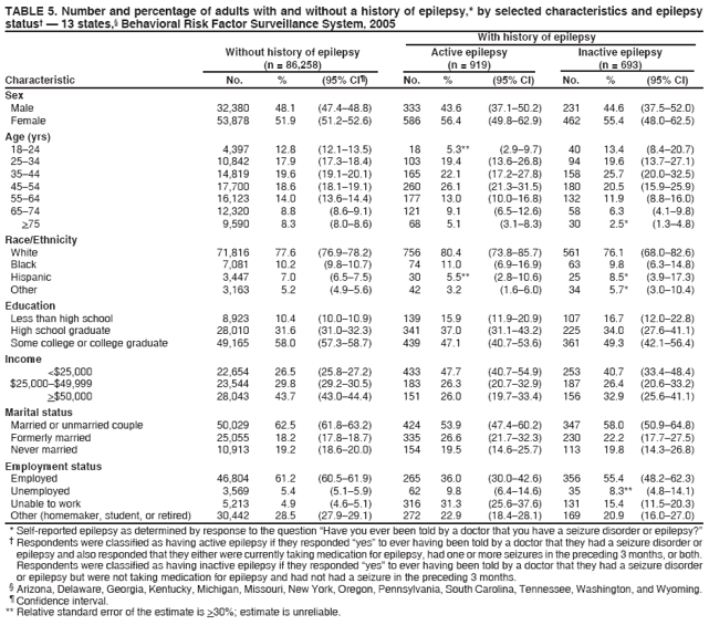 TABLE 5. Number and percentage of adults with and without a history of epilepsy,* by selected characteristics and epilepsy
status† — 13 states,§ Behavioral Risk Factor Surveillance System, 2005
With history of epilepsy
Without history of epilepsy
Active epilepsy
Inactive epilepsy
(n = 86,258)
(n = 919)
(n = 693)
Characteristic
No.
%
(95% CI¶)
No.
%
(95% CI)
No.
%
(95% CI)
Sex
Male
32,380
48.1
(47.4–48.8)
333
43.6
(37.1–50.2)
231
44.6
(37.5–52.0)
Female
53,878
51.9
(51.2–52.6)
586
56.4
(49.8–62.9)
462
55.4
(48.0–62.5)
Age (yrs)
18–24
4,397
12.8
(12.1–13.5)
18
5.3**
(2.9–9.7)
40
13.4
(8.4–20.7)
25–34
10,842
17.9
(17.3–18.4)
103
19.4
(13.6–26.8)
94
19.6
(13.7–27.1)
35–44
14,819
19.6
(19.1–20.1)
165
22.1
(17.2–27.8)
158
25.7
(20.0–32.5)
45–54
17,700
18.6
(18.1–19.1)
260
26.1
(21.3–31.5)
180
20.5
(15.9–25.9)
55–64
16,123
14.0
(13.6–14.4)
177
13.0
(10.0–16.8)
132
11.9
(8.8–16.0)
65–74
12,320
8.8
(8.6–9.1)
121
9.1
(6.5–12.6)
58
6.3
(4.1–9.8)
>75
9,590
8.3
(8.0–8.6)
68
5.1
(3.1–8.3)
30
2.5*
(1.3–4.8)
Race/Ethnicity
White
71,816
77.6
(76.9–78.2)
756
80.4
(73.8–85.7)
561
76.1
(68.0–82.6)
Black
7,081
10.2
(9.8–10.7)
74
11.0
(6.9–16.9)
63
9.8
(6.3–14.8)
Hispanic
3,447
7.0
(6.5–7.5)
30
5.5**
(2.8–10.6)
25
8.5*
(3.9–17.3)
Other
3,163
5.2
(4.9–5.6)
42
3.2
(1.6–6.0)
34
5.7*
(3.0–10.4)
Education
Less than high school
8,923
10.4
(10.0–10.9)
139
15.9
(11.9–20.9)
107
16.7
(12.0–22.8)
High school graduate
28,010
31.6
(31.0–32.3)
341
37.0
(31.1–43.2)
225
34.0
(27.6–41.1)
Some college or college graduate
49,165
58.0
(57.3–58.7)
439
47.1
(40.7–53.6)
361
49.3
(42.1–56.4)
Income
<$25,000
22,654
26.5
(25.8–27.2)
433
47.7
(40.7–54.9)
253
40.7
(33.4–48.4)
$25,000–$49,999
23,544
29.8
(29.2–30.5)
183
26.3
(20.7–32.9)
187
26.4
(20.6–33.2)
>$50,000
28,043
43.7
(43.0–44.4)
151
26.0
(19.7–33.4)
156
32.9
(25.6–41.1)
Marital status
Married or unmarried couple
50,029
62.5
(61.8–63.2)
424
53.9
(47.4–60.2)
347
58.0
(50.9–64.8)
Formerly married
25,055
18.2
(17.8–18.7)
335
26.6
(21.7–32.3)
230
22.2
(17.7–27.5)
Never married
10,913
19.2
(18.6–20.0)
154
19.5
(14.6–25.7)
113
19.8
(14.3–26.8)
Employment status
Employed
46,804
61.2
(60.5–61.9)
265
36.0
(30.0–42.6)
356
55.4
(48.2–62.3)
Unemployed
3,569
5.4
(5.1–5.9)
62
9.8
(6.4–14.6)
35
8.3**
(4.8–14.1)
Unable to work
5,213
4.9
(4.6–5.1)
316
31.3
(25.6–37.6)
131
15.4
(11.5–20.3)
Other (homemaker, student, or retired)
30,442
28.5
(27.9–29.1)
272
22.9
(18.4–28.1)
169
20.9
(16.0–27.0)
* Self-reported epilepsy as determined by response to the question “Have you ever been told by a doctor that you have a seizure disorder or epilepsy?”
† Respondents were classified as having active epilepsy if they responded “yes” to ever having been told by a doctor that they had a seizure disorder or epilepsy and also responded that they either were currently taking medication for epilepsy, had one or more seizures in the preceding 3 months, or both. Respondents were classified as having inactive epilepsy if they responded “yes” to ever having been told by a doctor that they had a seizure disorder or epilepsy but were not taking medication for epilepsy and had not had a seizure in the preceding 3 months.
§ Arizona, Delaware, Georgia, Kentucky, Michigan, Missouri, New York, Oregon, Pennsylvania, South Carolina, Tennessee, Washington, and Wyoming. ¶ Confidence interval. ** Relative standard error of the estimate is >30%; estimate is unreliable.