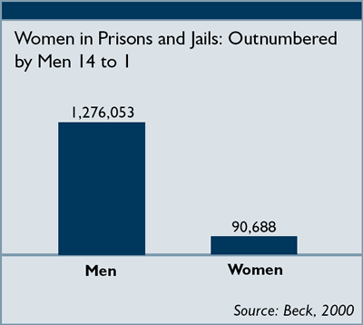 Women in Prisons and Jails: Outnumbered by Men 14 to 1
Men: 1,276,053; Women: 90,688