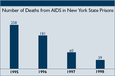 Number of Deaths from AIDS in New York State Prisons
1995: 258
1996: 181
1997: 60
1998: 39
