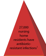 27,000 nursing home residents have antibiotic resistant infections.