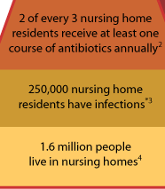 1.6 million people live in nursing homes, 250,000 nursing home residents have infections, 2 out of every 3 nursing home residents receive at least one course of antibiotics annually.