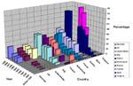Figure 2. Trends for quinolone resistance rates (in percentages) among Campylobacter coli and C. jejuni combined from human sources around the world....