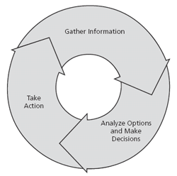 Figure 1.1 - Response Safety Management Cycle