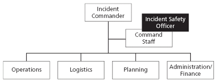 Figure 3.2 - Safety Responsibility in the Incident Command System