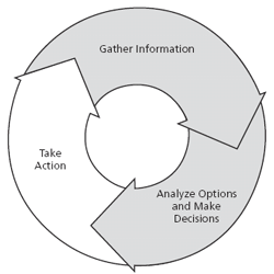 Figure 6.1 - Taking Action