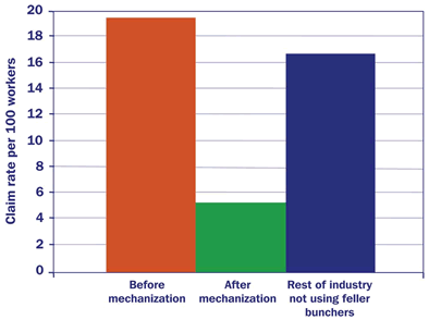 Image of a graph depicting claim rates per 100 workers.