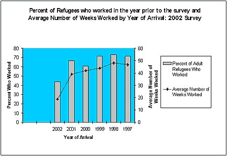 Percent of Refugees who worked in the year prior to the survey and Average Number of Weeks Worked by Year of Arrival: 2002 Survey