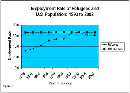 Employment Rate of Refugees and U.S. Population: 1993 to 2002