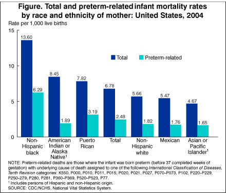 Click for larger figure.  Total and preterm-related infant mortality rates by race and ethnicity of mother: United States, 2004