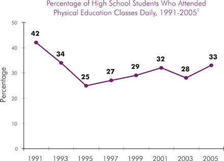 Percentage of High School Students Who Attended Physical Education Classes Daily, 1991-2007